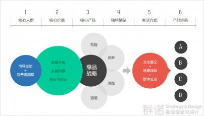 品牌整合解决方案的终极奥义：生